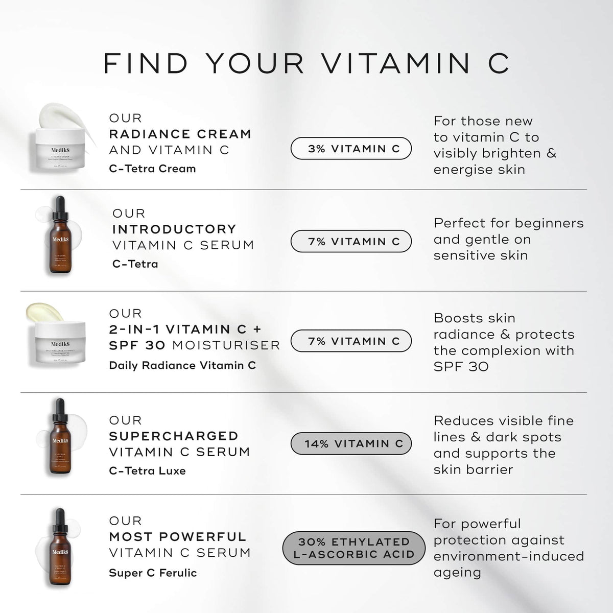 Medik8 infographic titled FIND YOUR VITAMIN C on a light grey background. It lists six products: C-Tetra Cream jar (3% Vitamin C) for a moisturising texture. Daily Radiance Vitamin C jar (7% Vitamin C) with SPF 30. C-Tetra serum bottle (7% Vitamin C) for beginners. C-Tetra Luxe serum bottle (14% Vitamin C) for intense glow. C-Tetra Advanced pump bottle (20% Vitamin C) for visible signs of ageing. Super C Ferulic serum bottle (30% Ethylated L-Ascorbic Acid) for advanced signs of ageing.