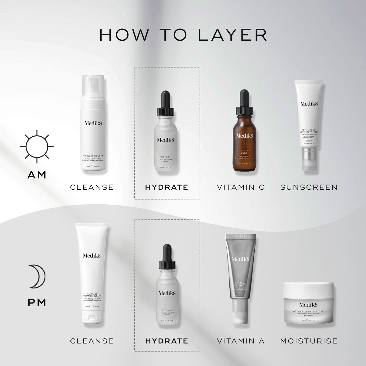 An infographic titled “HOW TO LAYER” displays a step-by-step Medik8 skincare routine for AM and PM against a clean grey and white background. Sun and moon icons indicate the time of use. The Medik8 Hydr8 B5 bottle is highlighted in dashed boxes under the “HYDRATE” step for both routines. Other steps include  CLEANSE,   VITAMIN C,   SUNSCREEN,   VITAMIN A,  and  MOISTURISE. 