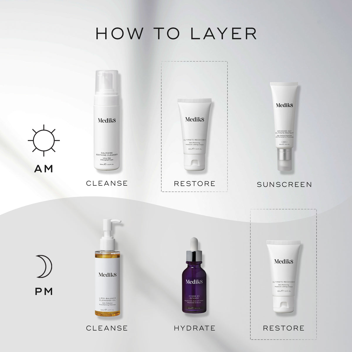 Infographic titled  HOW TO LAYER  showing AM and PM routines. The AM routine includes Calmwise Soothing Cleanser for Cleanse, Ultimate Recovery for Restore, and Advanced Day Ultimate Protect for Sunscreen. The PM routine includes Lipid-Balance Cleansing Oil for Cleanse, Hydr8 B5 Intense for Hydrate, and Ultimate Recovery for Restore.
