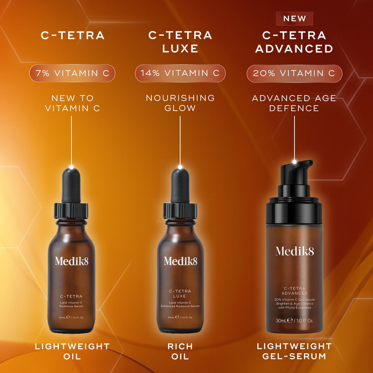 Three Medik8 serum bottles are lined up against a warm orange background with faint hexagonal graphics, showcasing the C-Tetra range. The image features:

C-Tetra serum bottle with a dropper, highlighted as  7% VITAMIN C,   NEW TO VITAMIN C,  and a  LIGHTWEIGHT OIL. 

C-Tetra Luxe serum bottle with a dropper, highlighted as  14% VITAMIN C,   NOURISHING GLOW,  and a  RICH OIL. 

C-Tetra Advanced pump bottle labeled as  NEW,  highlighted as  20% VITAMIN C,   ADVANCED AGE DEFENCE,  and a  LIGHTWEIGHT GEL-SERUM
