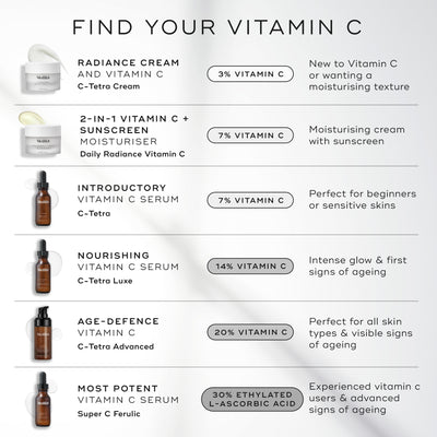 Medik8 infographic titled  FIND YOUR VITAMIN C  on a light grey background with soft shadow details. The image displays a vertical list of six Vitamin C products ranked by potency:
C-Tetra Cream: 3% Vitamin C for those new to vitamin C or wanting a moisturising texture.
Daily Radiance Vitamin C: 7% Vitamin C, described as a 2-in-1 Vitamin C + SPF 30 moisturising cream with SPF.
C-Tetra: 7% Vitamin C, an introductory serum perfect for beginners or sensitive skins.
C-Tetra Luxe: 14% Vitamin C, a nourishing