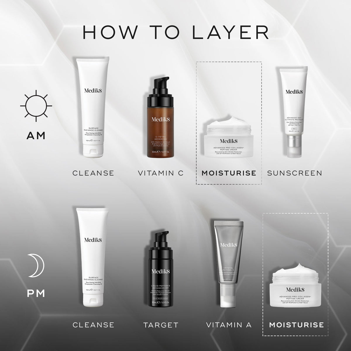 Square image titled “HOW TO LAYER,” showing a step-by-step Medik8 skincare routine with icons for AM and PM use. AM sequence includes Cleanse, Vitamin C, Moisturise, and Sunscreen; PM sequence includes Cleanse, Target, Vitamin A, and Moisturise. Medik8 Advanced Pro-Collagen+ Peptide Cream is highlighted under the “Moisturise” step in both sequences. The background is light grey with subtle hexagonal graphics.