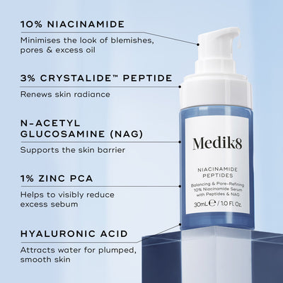 A bottle of Medik8 Niacinamide Peptides serum displayed on a blue pedestal. Lines connect the bottle to text detailing key ingredients: 10% Niacinamide, 3% Crystalide Peptide, N-Acetyl Glucosamine, 1% Zinc PCA, and Hyaluronic Acid.