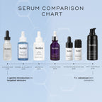 A "Serum Comparison Chart" displaying six Medik8 serums from left to right, ranging from Hydr8 B5 to Liquid Peptides Advanced MP. Niacinamide Peptides is highlighted as "Pores & Clarity" (£49), positioned as "A gentle introduction to targeted skincare."
