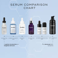 A "Serum Comparison Chart" displaying six Medik8 serums from left to right, ranging from Hydr8 B5 to Liquid Peptides Advanced MP. Niacinamide Peptides is highlighted as "Pores & Clarity" (£49), positioned as "A gentle introduction to targeted skincare."