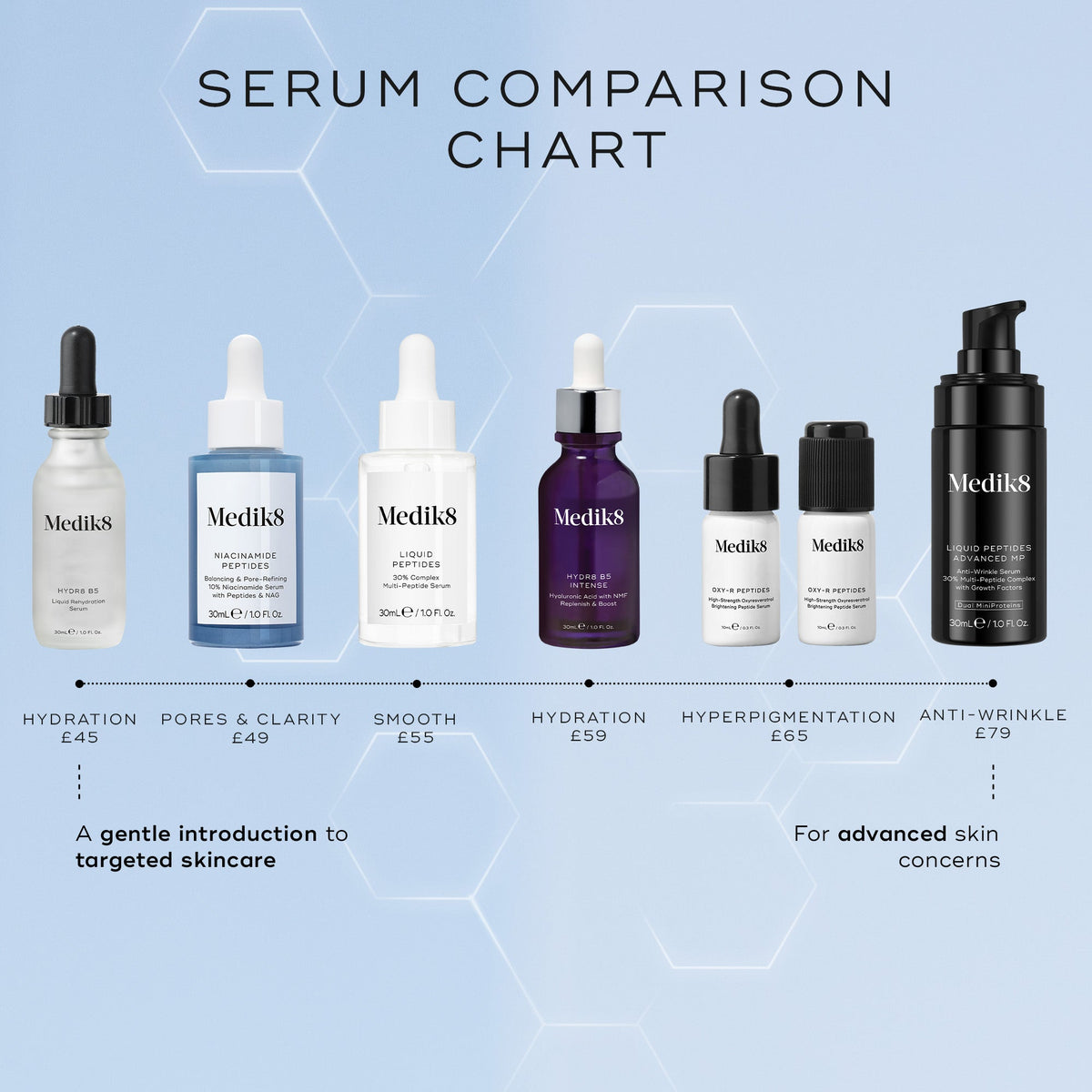 A "Serum Comparison Chart" displaying six Medik8 serums from left to right, ranging from Hydr8 B5 to Liquid Peptides Advanced MP. Niacinamide Peptides is highlighted as "Pores & Clarity" (£49), positioned as "A gentle introduction to targeted skincare."