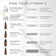 Medik8 infographic titled FIND YOUR VITAMIN C on a light grey background. It lists six products: C-Tetra Cream jar (3% Vitamin C) for a moisturising texture. Daily Radiance Vitamin C jar (7% Vitamin C) with SPF 30. C-Tetra serum bottle (7% Vitamin C) for beginners. C-Tetra Luxe serum bottle (14% Vitamin C) for intense glow. C-Tetra Advanced pump bottle (20% Vitamin C) for visible signs of ageing. Super C Ferulic serum bottle (30% Ethylated L-Ascorbic Acid) for advanced signs of ageing.