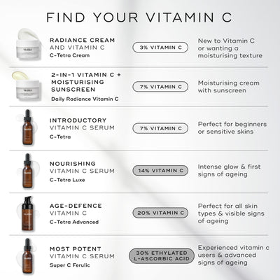 Medik8 infographic titled FIND YOUR VITAMIN C on a light grey background. It lists six products: C-Tetra Cream jar (3% Vitamin C) for a moisturising texture. Daily Radiance Vitamin C jar (7% Vitamin C) with SPF 30. C-Tetra serum bottle (7% Vitamin C) for beginners. C-Tetra Luxe serum bottle (14% Vitamin C) for intense glow. C-Tetra Advanced pump bottle (20% Vitamin C) for visible signs of ageing. Super C Ferulic serum bottle (30% Ethylated L-Ascorbic Acid) for advanced signs of ageing.