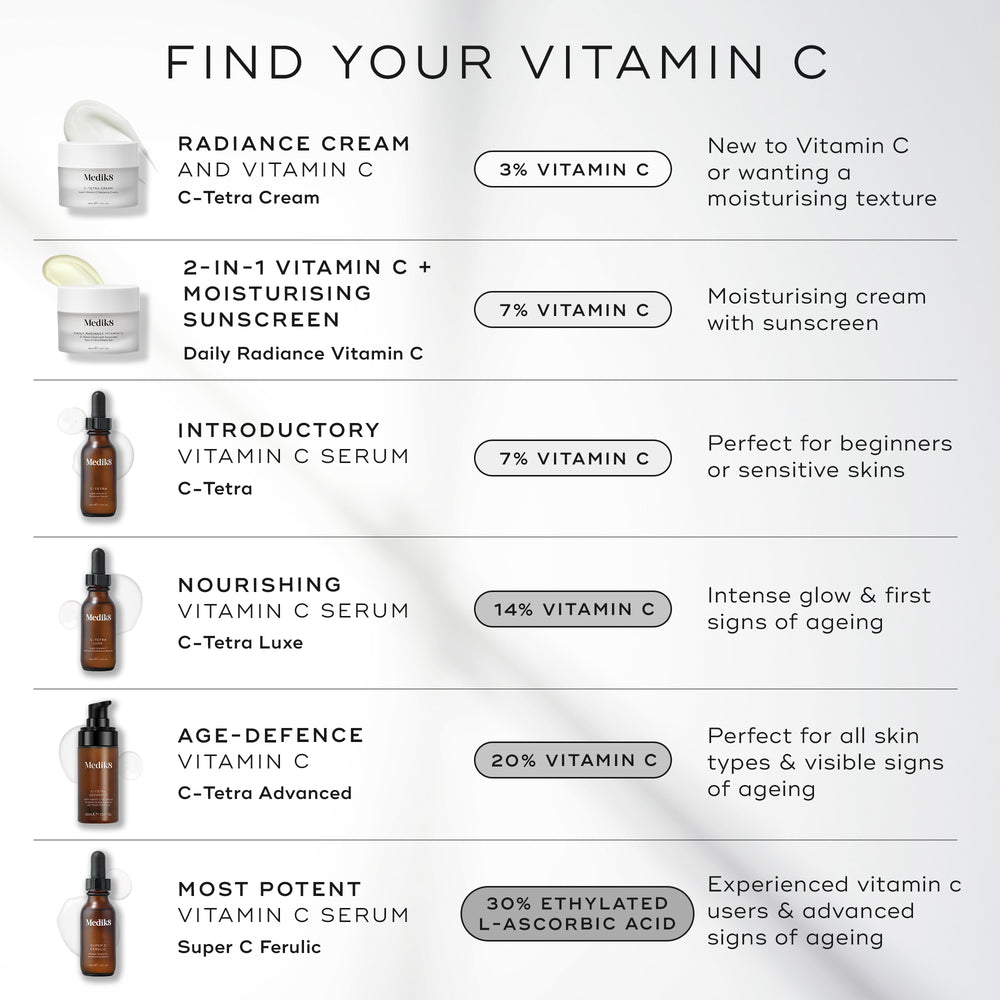 Medik8 infographic titled FIND YOUR VITAMIN C on a light grey background. It lists six products: C-Tetra Cream jar (3% Vitamin C) for a moisturising texture. Daily Radiance Vitamin C jar (7% Vitamin C) with SPF 30. C-Tetra serum bottle (7% Vitamin C) for beginners. C-Tetra Luxe serum bottle (14% Vitamin C) for intense glow. C-Tetra Advanced pump bottle (20% Vitamin C) for visible signs of ageing. Super C Ferulic serum bottle (30% Ethylated L-Ascorbic Acid) for advanced signs of ageing.