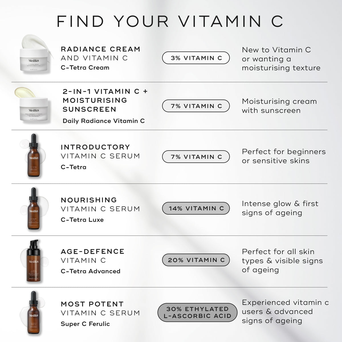 Medik8 infographic titled FIND YOUR VITAMIN C on a light grey background. It lists six products: C-Tetra Cream jar (3% Vitamin C) for a moisturising texture. Daily Radiance Vitamin C jar (7% Vitamin C) with SPF 30. C-Tetra serum bottle (7% Vitamin C) for beginners. C-Tetra Luxe serum bottle (14% Vitamin C) for intense glow. C-Tetra Advanced pump bottle (20% Vitamin C) for visible signs of ageing. Super C Ferulic serum bottle (30% Ethylated L-Ascorbic Acid) for advanced signs of ageing.