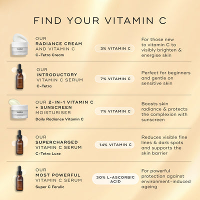 A comparison chart titled  Find Your Vitamin C  features five different products. Daily Radiance Vitamin C is listed as a  2-in-1 Vitamin C + Sunscreen Moisturiser  containing 7% Vitamin C, which is described as boosting skin radiance and protecting the complexion.